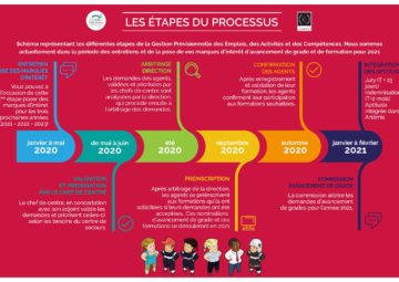 [#EMMIE] Les étapes du processus de gestion prévisionnelle