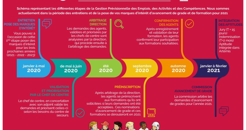 [#EMMIE] Les étapes du processus de gestion prévisionnelle