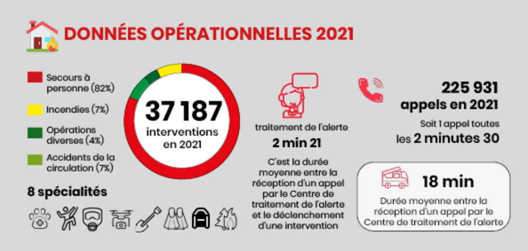 https://www.sdis22.fr/wp-content/uploads/2022/02/Site-chiffres-sdis22-MAJ-au-090220222-1-1050x500.png