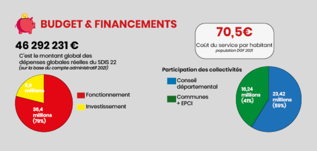 https://www.sdis22.fr/wp-content/uploads/2022/02/Site-chiffres-sdis22-MAJ-au-090220224-1-1050x500.png