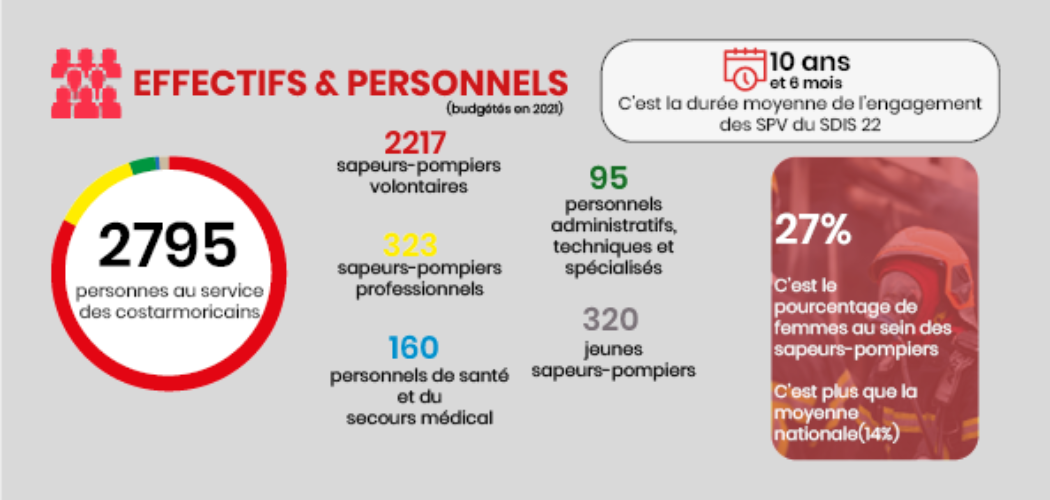 https://www.sdis22.fr/wp-content/uploads/2022/02/Site-chiffres-sdis22-MAJ-au-090220225-1-1050x500.png