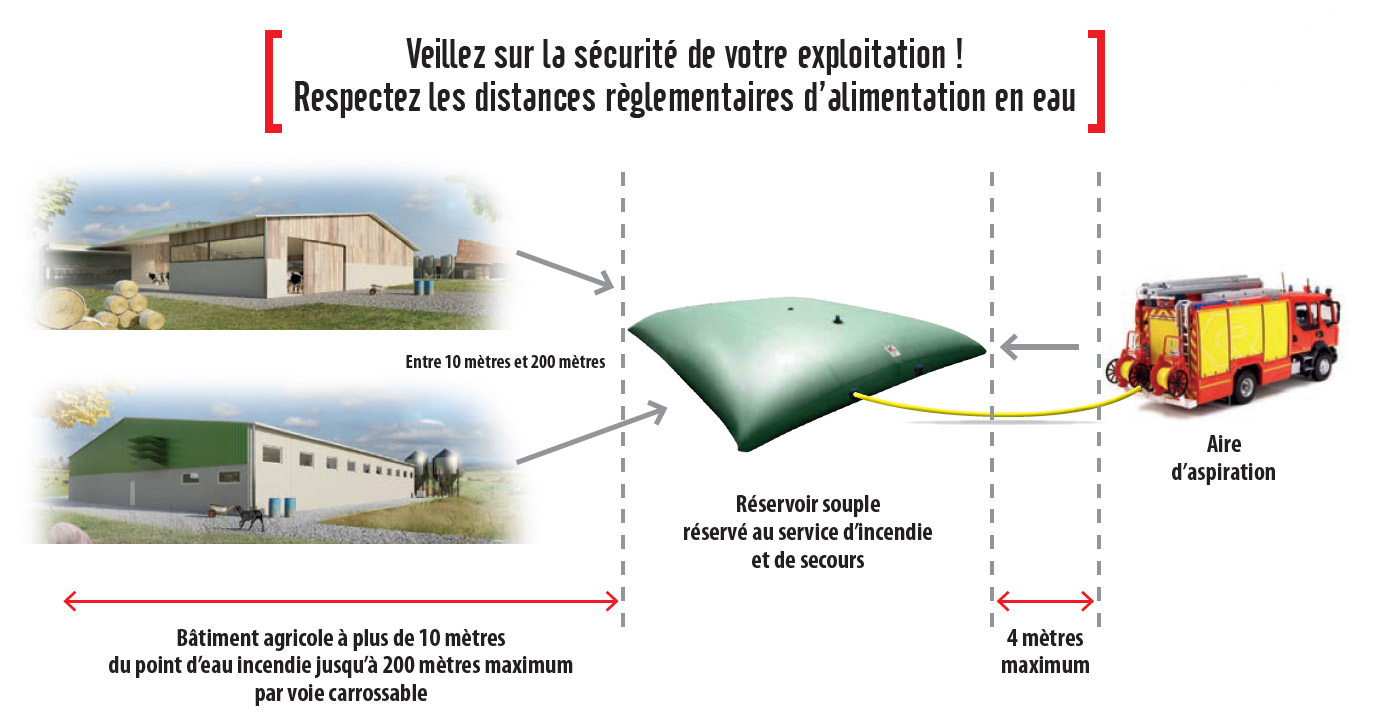 Distances réglementaires d'alimentation en eau